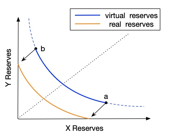 Figure 2 Effective reserves
